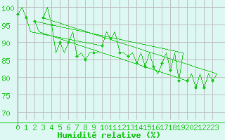 Courbe de l'humidit relative pour Gilze-Rijen