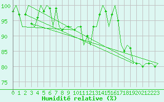 Courbe de l'humidit relative pour Roenne