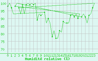 Courbe de l'humidit relative pour Roenne