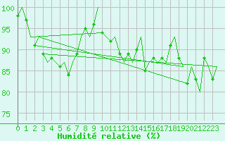 Courbe de l'humidit relative pour Umea Flygplats