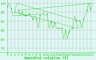 Courbe de l'humidit relative pour Altenstadt