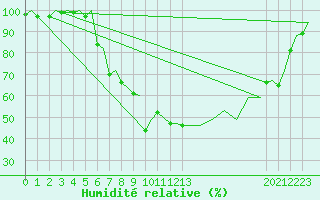Courbe de l'humidit relative pour Amsterdam Airport Schiphol