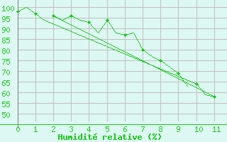 Courbe de l'humidit relative pour Deelen