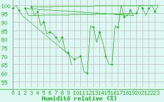 Courbe de l'humidit relative pour Debrecen
