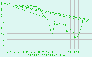 Courbe de l'humidit relative pour Ivalo