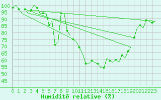 Courbe de l'humidit relative pour Zurich-Kloten