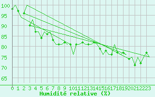 Courbe de l'humidit relative pour Platform Buitengaats/BG-OHVS2