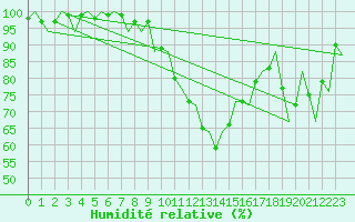 Courbe de l'humidit relative pour Santiago / Labacolla