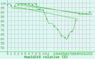 Courbe de l'humidit relative pour Prigueux (24)