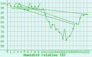 Courbe de l'humidit relative pour Dresden-Klotzsche