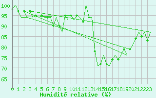 Courbe de l'humidit relative pour Culdrose