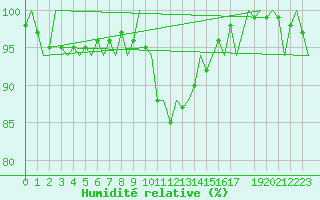 Courbe de l'humidit relative pour Gerona (Esp)