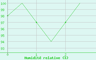 Courbe de l'humidit relative pour Yeovilton