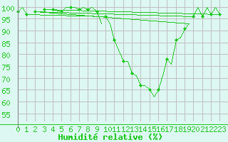 Courbe de l'humidit relative pour Bournemouth (UK)