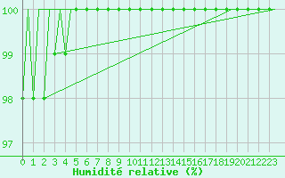 Courbe de l'humidit relative pour Innsbruck-Flughafen