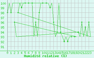 Courbe de l'humidit relative pour Helsinki-Vantaa