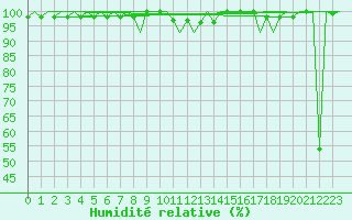 Courbe de l'humidit relative pour Luxembourg (Lux)