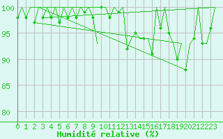 Courbe de l'humidit relative pour Vigo / Peinador