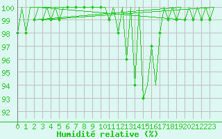 Courbe de l'humidit relative pour Santander / Parayas