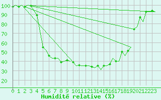 Courbe de l'humidit relative pour Mikkeli