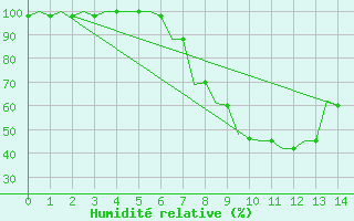 Courbe de l'humidit relative pour Pisa / S. Giusto