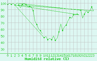 Courbe de l'humidit relative pour Tirgu Mures