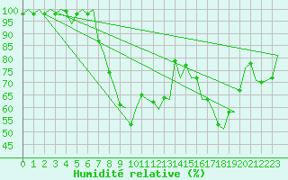 Courbe de l'humidit relative pour Niederstetten