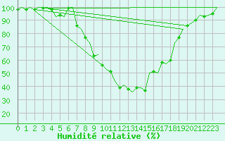 Courbe de l'humidit relative pour Eindhoven (PB)