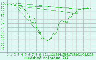 Courbe de l'humidit relative pour Alesund / Vigra