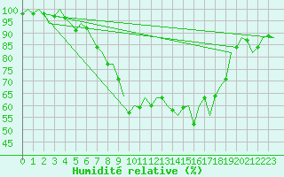 Courbe de l'humidit relative pour Niederstetten