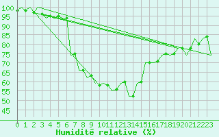 Courbe de l'humidit relative pour Pisa / S. Giusto