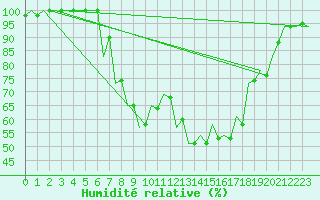 Courbe de l'humidit relative pour Srmellk International Airport