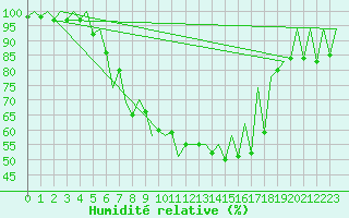 Courbe de l'humidit relative pour Arad