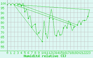 Courbe de l'humidit relative pour Ostrava / Mosnov