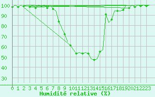 Courbe de l'humidit relative pour Nuernberg