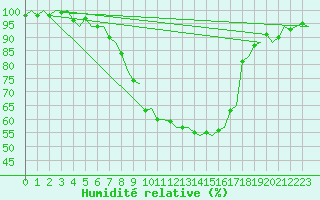 Courbe de l'humidit relative pour Grenchen