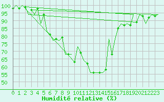 Courbe de l'humidit relative pour Srmellk International Airport