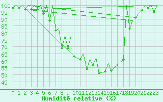 Courbe de l'humidit relative pour Locarno-Magadino
