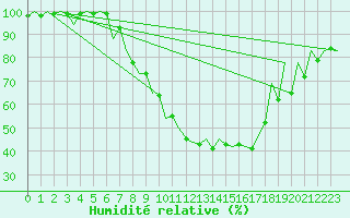 Courbe de l'humidit relative pour Craiova