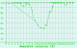 Courbe de l'humidit relative pour Altenstadt