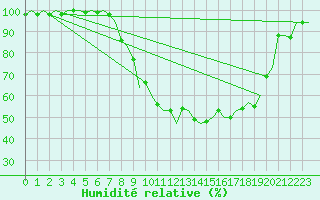 Courbe de l'humidit relative pour Luxembourg (Lux)