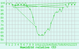 Courbe de l'humidit relative pour Altenstadt