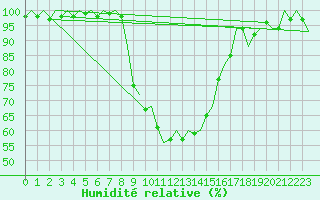 Courbe de l'humidit relative pour Laage