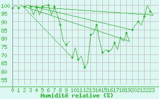 Courbe de l'humidit relative pour Rovaniemi