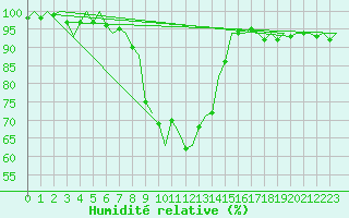 Courbe de l'humidit relative pour Groningen Airport Eelde
