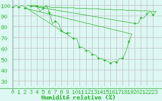 Courbe de l'humidit relative pour Muenster / Osnabrueck