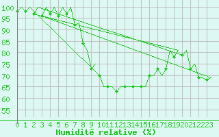 Courbe de l'humidit relative pour Uppsala