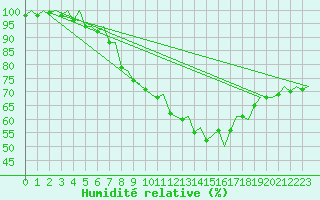 Courbe de l'humidit relative pour Vigo / Peinador