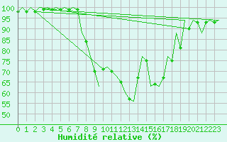 Courbe de l'humidit relative pour Gyor