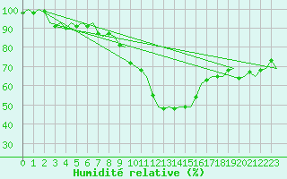Courbe de l'humidit relative pour Volkel